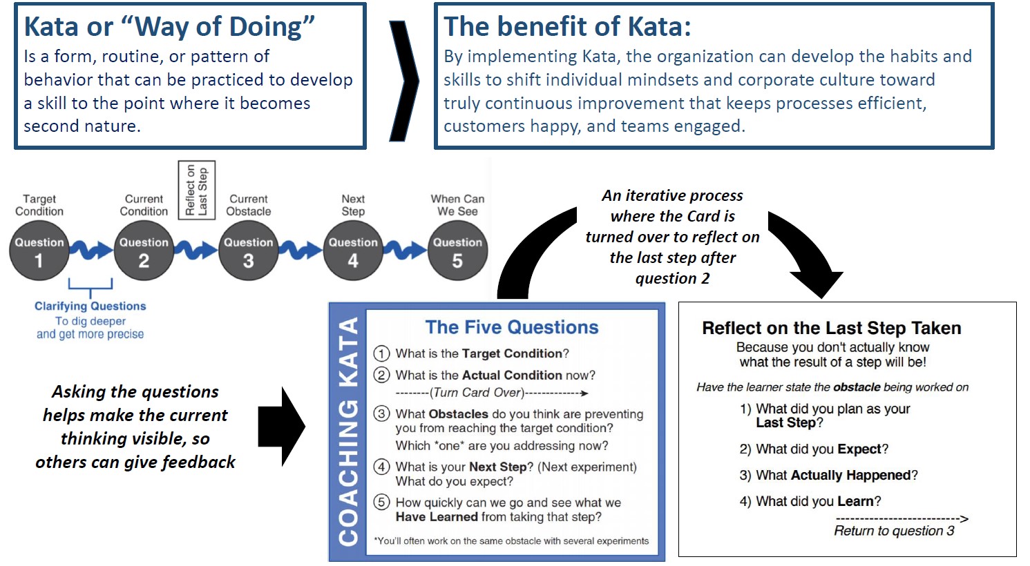 Coaching Kata